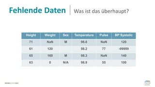 Fehlende Daten Was ist das überhaupt?
Height Weight Sex Temperature Pulse BP Systolic
71 NaN M 98.6 NaN 120
61 120 98.2 77 -99999
65 160 M 98.3 NaN 140
63 0 N/A 98.9 55 100
 