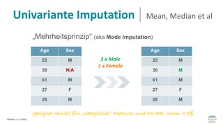 „Mehrheitsprinzip“ (aka Mode Imputation)
3 x Male
1 x Female
geeignet (auch) für „categorical“ Features und MCAR, wenn <5%
Univariante Imputation Mean, Median et al
Age Sex
25 M
30 M
61 M
27 F
28 M
Age Sex
25 M
30 N/A
61 M
27 F
28 M
 