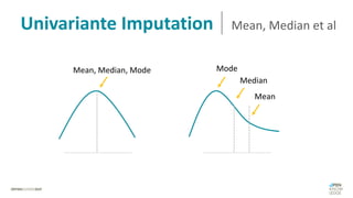 Mean, Median, Mode
Mean
Median
Mode
Univariante Imputation Mean, Median et al
 