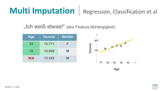 Multi Imputation Regression, Classification et al
„Ich weiß etwas!“ (aka Feature Abhängigkeit)
Age Income Gender
33 12.771 F
18 12.000 M
N/A 13.542 M
Age
Income
10 20 30 40 50
10T
20T
 