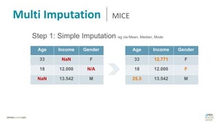 Multi Imputation MICE
Age Income Gender
33 NaN F
18 12.000 N/A
NaN 13.542 M
Step 1: Simple Imputation eg via Mean, Median, Mode
Age Income Gender
33 12.771 F
18 12.000 F
25.5 13.542 M
 