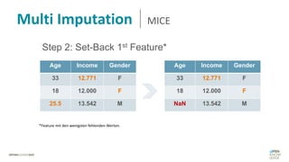 Multi Imputation MICE
Age Income Gender
33 12.771 F
18 12.000 F
25.5 13.542 M
Step 2: Set-Back 1st Feature*
Age Income Gender
33 12.771 F
18 12.000 F
NaN 13.542 M
*Feature mit den wenigsten fehlenden Werten.
 