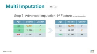 Multi Imputation MICE
Age Income Gender
33 12.771 F
18 12.000 F
N/A 13.542 M
Step 3: Advanced Imputation 1st Feature eg via Regression
Age Income Gender
33 12.771 F
18 12.000 F
35.5 13.542 M
 