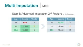 Multi Imputation MICE
Age Income Gender
33 NaN F
18 12.000 F
35.5 13.542 M
Step 5: Advanced Imputation 2nd Feature eg via Regression
Age Income Gender
33 13.103 F
18 12.000 F
35.5 13.542 M
 