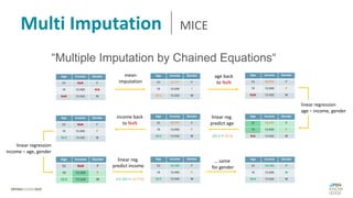 Multi Imputation MICE
Age Income Gender
33 NaN F
18 12.000 N/A
NaN 13.542 M
“Multiple Imputation by Chained Equations“
Age Income Gender
33 12.771 F
18 12.000 F
25.5 13.542 M
Age Income Gender
33 12.771 F
18 12.000 F
NaN 13.542 M
Age Income Gender
33 12.771 F
18 12.000 F
N/A 13.542 M
Age Income Gender
33 12.771 F
18 12.000 F
35.5 13.542 M
Age Income Gender
33 NaN F
18 12.000 F
35.5 13.542 M
Age Income Gender
33 NaN F
18 12.000 F
35.5 13.542 M
Age Income Gender
33 13.103 F
18 12.000 F
35.5 13.542 M
Age Income Gender
33 13.103 F
18 12.000 M
35.5 13.542 M
mean
imputation
age back
to NaN
linear regression
age – income, gender
income back
to NaN
linear reg.
predict age
(35.5 != 25.5)
linear regression
income – age, gender
linear reg.
predict income
(13.102 != 12.771)
… same
for gender
 