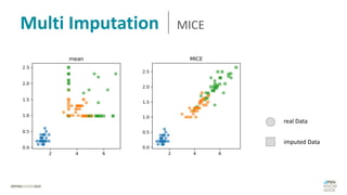 Multi Imputation MICE
imputed Data
real Data
 
