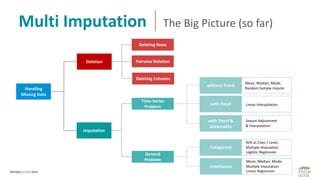 Multi Imputation The Big Picture (so far)
with Trend
with Trend &
Seasonality
Categorical
Continuous
Mean, Median, Mode,
Random Sample Impute
Linear Interpolation
Season Adjustment
& Interpolation
N/A as Class / Level,
Multiple Imputation
Logistic Regression
Mean, Median, Mode,
Multiple Imputation
Linear Regression
without Trend
Handling
Missing Data
Deletion
Imputation
Deleting Rows
Pairwise Deletion
Deleting Columns
Time-Series
Problem
General
Problem
 