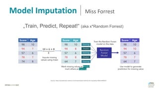 Model Imputation Miss Forrest
„Train, Predict, Repeat!“ (aka x*Random Forrest)
Source: https://sourabharsh.medium.com/model-based-methods-for-imputation-685a15680037
 