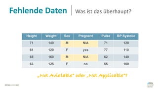 Fehlende Daten Was ist das überhaupt?
Height Weight Sex Pregnant Pulse BP Systolic
71 140 M N/A 71 120
61 120 F yes 77 110
65 160 M N/A 62 140
63 125 F no 55 100
„Not Avialable“ oder „Not Applicable“?
 