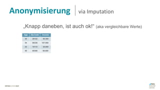 Anonymisierung via Imputation
„Knapp daneben, ist auch ok!“ (aka vergleichbare Werte)
Age Zip Code Income
30 26122 40.300 E
54 80336 107.000 E
24 10115 38.000 E
40 60306 68.000
 