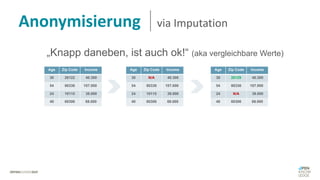 Anonymisierung via Imputation
„Knapp daneben, ist auch ok!“ (aka vergleichbare Werte)
Age Zip Code Income
30 26122 40.300 E
54 80336 107.000 E
24 10115 38.000 E
40 60306 68.000
Age Zip Code Income
30 N/A 40.300 E
54 80336 107.000 E
24 10115 38.000 E
40 60306 68.000
Age Zip Code Income
30 26129 40.300 E
54 80336 107.000 E
24 N/A 38.000 E
40 60306 68.000
 