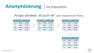 Anonymisierung via Imputation
„Knapp daneben, ist auch ok!“ (aka vergleichbare Werte)
Age Zip Code Income
30 26122 40.300 E
54 80336 107.000 E
24 10115 38.000 E
40 60306 68.000
Age Zip Code Income
30 N/A 40.300 E
54 80336 107.000 E
24 10115 38.000 E
40 60306 68.000
Age Zip Code Income
30 26129 40.300 E
54 80336 107.000 E
24 N/A 38.000 E
40 60306 68.000
Age Zip Code Income
30 26129 40.300 E
54 N/A 107.000 E
24 10243 38.000 E
40 60306 68.000
 