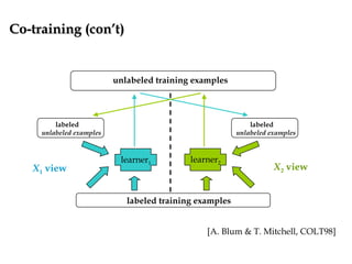 learner1 learner2
X1 view X2 view
labeled training examples
unlabeled training examples
labeled
unlabeled examples
labeled
unlabeled examples
[A. Blum & T. Mitchell, COLT98]
Co-training (con’t)Co-training (con’t)
 