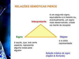 Signo é um segundo signo,  equivalente a si mesmo ou, eventualmente, um signo mais desenvolvido, criado na mente do receptor. RELAÇÕES SEMIÓTICAS PIERCE é aquilo, que, sob certo aspecto, representa alguma coisa para alguém   Interpretante  Objeto e a coisa representada Relação triádica de signo  (Ogden & Richards) 