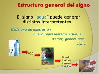 Estructura general del signo
El signo “agua” puede generar
distintos interpretantes…
Cada uno de ellos es un
nuevo representamen que, a
su vez, genera otro
signo.
H2O
Líquido
inodoro,
incoloro,
insípido.

 