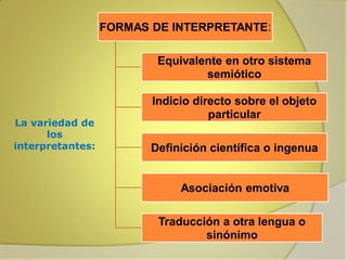 FORMAS DE INTERPRETANTE:
Equivalente en otro sistema
semiótico

La variedad de
los
interpretantes:

Indicio directo sobre el objeto
particular

Definición científica o ingenua

Asociación emotiva
Traducción a otra lengua o
sinónimo

 