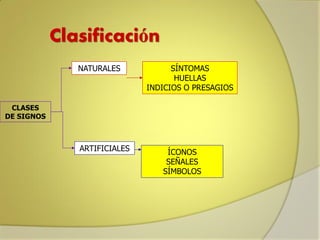 Clasificación
NATURALES

SÍNTOMAS
HUELLAS
INDICIOS O PRESAGIOS

CLASES
DE SIGNOS

ARTIFICIALES

ÍCONOS
SEÑALES
SÍMBOLOS

 