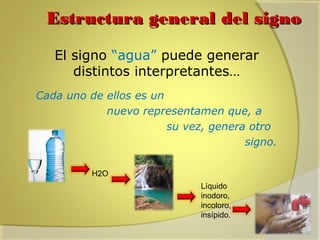 Estructura general del signo
El signo “agua” puede generar
distintos interpretantes…
Cada uno de ellos es un
nuevo representamen que, a
su vez, genera otro
signo.
H2O
Líquido
inodoro,
incoloro,
insípido.

 