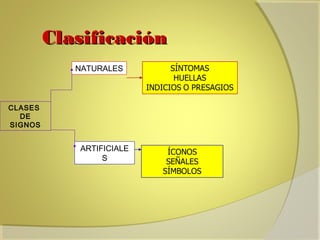 Clasificación
NATURALES

CLASES
DE
SIGNOS

ARTIFICIALE
S

 