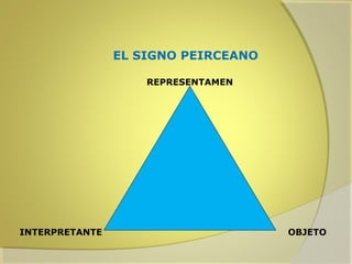 EL SIGNO PEIRCEANO
REPRESENTAMEN

INTERPRETANTE

OBJETO

 