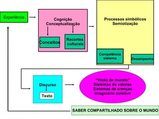Experiência Cognição Conceptualização Recortes culturais Conceitos Processos simbólicos Semiotização Competência sistema Desempenho Discurso “ Visão de mundo” Sistemas de valores Sistemas de crenças Imaginário coletivo Texto SABER COMPARTILHADO SOBRE O MUNDO 