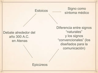 Estoicos
Epicúreos
Debate alrededor del
año 300 A.C.
en Atenas
Diferencia entre signos
“naturales”
y los signos
“convencionales” (los
diseñados para la
comunicación)
Signo como
síntoma médico
 