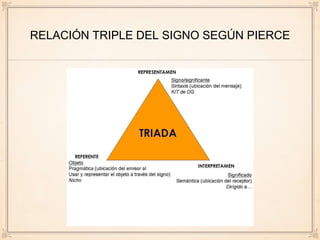 RELACIÓN TRIPLE DEL SIGNO SEGÚN PIERCE
 