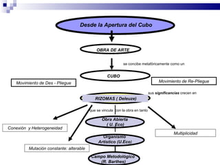 Desde la Apertura del Cubo



                                             OBRA DE ARTE


                                                             se concibe metafóricamente como un


                                                   CUBO
   Movimiento de Des - Pliegue                                                       Movimiento de Re-Pliegue

                                                                               sus significancias crecen en
                                            RIZOMAS ( Deleuze)

                                         que se vincula con la obra en tanto

                                                Obra Abierta
                                                  ( U. Eco)
Conexión y Heterogeneidad
                                                                                             Multiplicidad
                                                Organismo
                                              Artístico (U.Eco)
         Mutación constante: alterable
                                         Campo Metodológico
                                            (R. Barthes)
 