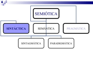 SEMIÓTICA


SINTÁCTICA       SEMÁNTICA      PRAGMÁTICA




       SINTAGMÁTICA    PARADIGMÁTICA
 