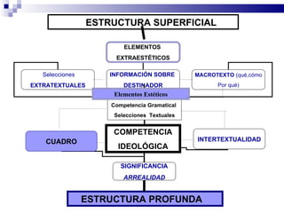 ESTRUCTURA SUPERFICIAL

                         ELEMENTOS
                      EXTRAESTÉTICOS

   Selecciones       INFORMACIÓN SOBRE        MACROTEXTO (qué,cómo
EXTRATEXTUALES           DESTINADOR                 Por qué)
                      Elementos Estéticos
                     Competencia Gramatical
                      Selecciones Textuales


                      COMPETENCIA
    CUADRO                                    INTERTEXTUALIDAD
                       IDEOLÓGICA

                        SIGNIFICANCIA
                         ARREALIDAD


                 ESTRUCTURA PROFUNDA
 