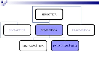 SEMIÓTICA




SINTÁCTICA        SEMÁNTICA       PRAGMÁTICA




        SINTAGMÁTICA    PARADIGMÁTICA
 
