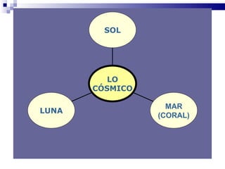 SOL




          LO
       CÓSMICO

                   MAR
LUNA
                 (CORAL)
 