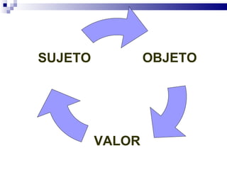 SUJETO           OBJETO




         VALOR
 