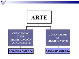 ARTE

   COMO SIGNO           COMO VALOR
      TIENE                  ES
 SIGNIFICACIÓN         SIGNIFICATIVO
 (SIGNIFICANCIA)


SEMIÓTICA ESTÉTICA   AXIOLOGÍA ESTÉTICA
 