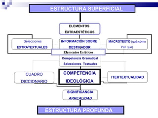 ESTRUCTURA SUPERFICIAL


                         ELEMENTOS
                      EXTRAESTÉTICOS

   Selecciones       INFORMACIÓN SOBRE        MACROTEXTO (qué,cómo
EXTRATEXTUALES           DESTINADOR                 Por qué)
                      Elementos Estéticos
                     Competencia Gramatical
                      Selecciones Textuales


    CUADRO            COMPETENCIA
                                               ITERTEXTUALIDAD
 DICCIONARIO           IDEOLÓGICA

                        SIGNIFICANCIA
                         ARREALIDAD


                 ESTRUCTURA PROFUNDA
 