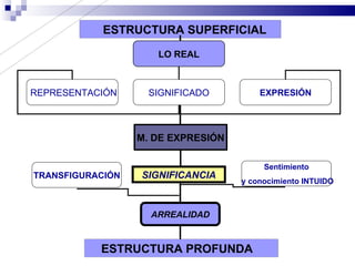 ESTRUCTURA SUPERFICIAL
                     LO REAL



REPRESENTACIÓN      SIGNIFICADO         EXPRESIÓN




                  M. DE EXPRESIÓN

                                         Sentimiento
TRANSFIGURACIÓN   SIGNIFICANCIA
                                    y conocimiento INTUIDO



                    ARREALIDAD


           ESTRUCTURA PROFUNDA
 