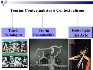 Teorías Contextualistas o Contextualismo



  Teoría              Teoría          Iconología
Sociológica       Psicoanalítica       del Arte
 Obra de arte                           Obra de arte
                    Obra de arte
  es un reflejo                        es una imagen
                     es un reflejo
 de la sociedad                          simbólica.
                           del
                    inconsciente:
                        personal
                   según Freud, e
                      i. colectivo,
                     según Jung
 