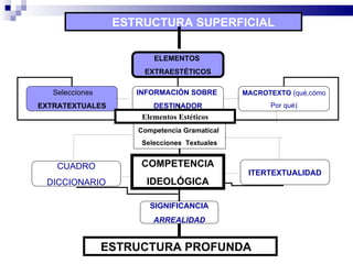 ESTRUCTURA SUPERFICIAL

                         ELEMENTOS
                      EXTRAESTÉTICOS

   Selecciones       INFORMACIÓN SOBRE        MACROTEXTO (qué,cómo
EXTRATEXTUALES           DESTINADOR                 Por qué)
                      Elementos Estéticos
                     Competencia Gramatical
                      Selecciones Textuales


    CUADRO            COMPETENCIA
                                               ITERTEXTUALIDAD
 DICCIONARIO           IDEOLÓGICA

                        SIGNIFICANCIA
                         ARREALIDAD


                 ESTRUCTURA PROFUNDA
 