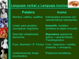Lenguaje verbal y Lenguaje Iconico

        Palabra                       Icono
Nombra, califica, cualifica. Individualiza acciones con
                             características representac.

Lineal, para acústico,      Isomorfo, modelos
conceptual, lingüístico     similares al objeto evocado.

Describe verbalmente,       Reproduce apariencia
denomina.                   óptica = características.
                            Translingüístico
Func. Nominal > R. Fónica Func. Ostensiva > exhibe,
                          presenta, > simulacro.

Unidimensional, lineal,     Presencia simultánea.
enumerativo.
 