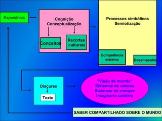 Experiência Cognição Conceptualização Recortes culturais Conceitos Processos simbólicos Semiotização Competência sistema D...