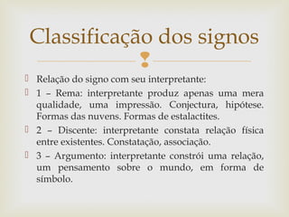 Classificação dos signos 
 
 Relação do signo com seu interpretante: 
 1 – Rema: interpretante produz apenas uma mera 
qualidade, uma impressão. Conjectura, hipótese. 
Formas das nuvens. Formas de estalactites. 
 2 – Discente: interpretante constata relação física 
entre existentes. Constatação, associação. 
 3 – Argumento: interpretante constrói uma relação, 
um pensamento sobre o mundo, em forma de 
símbolo. 
 