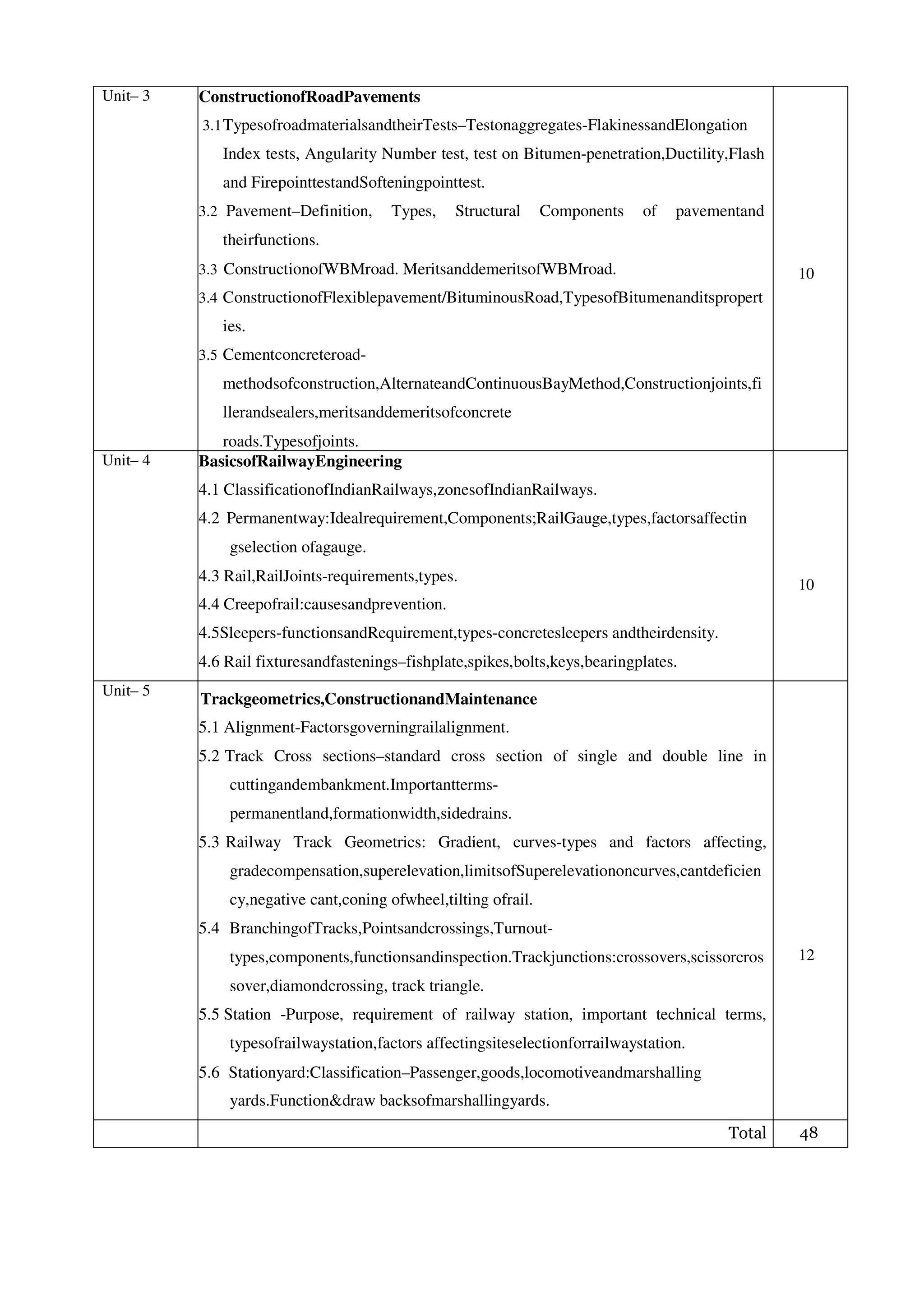 Unit– 3 ConstructionofRoadPavements
3.1TypesofroadmaterialsandtheirTests–Testonaggregates-FlakinessandElongation
Index tests, Angularity Number test, test on Bitumen-penetration,Ductility,Flash
and FirepointtestandSofteningpointtest.
3.2 Pavement–Definition, Types, Structural Components of pavementand
theirfunctions.
3.3 ConstructionofWBMroad. MeritsanddemeritsofWBMroad.
3.4 ConstructionofFlexiblepavement/BituminousRoad,TypesofBitumenanditspropert
ies.
3.5 Cementconcreteroad-
methodsofconstruction,AlternateandContinuousBayMethod,Constructionjoints,fi
llerandsealers,meritsanddemeritsofconcrete
roads.Typesofjoints.
10
Unit– 4 BasicsofRailwayEngineering
4.1 ClassificationofIndianRailways,zonesofIndianRailways.
4.2 Permanentway:Idealrequirement,Components;RailGauge,types,factorsaffectin
gselection ofagauge.
4.3 Rail,RailJoints-requirements,types.
4.4 Creepofrail:causesandprevention.
4.5Sleepers-functionsandRequirement,types-concretesleepers andtheirdensity.
4.6 Rail fixturesandfastenings–fishplate,spikes,bolts,keys,bearingplates.
10
Unit– 5
Trackgeometrics,ConstructionandMaintenance
5.1 Alignment-Factorsgoverningrailalignment.
5.2 Track Cross sections–standard cross section of single and double line in
cuttingandembankment.Importantterms-
permanentland,formationwidth,sidedrains.
5.3 Railway Track Geometrics: Gradient, curves-types and factors affecting,
gradecompensation,superelevation,limitsofSuperelevationoncurves,cantdeficien
cy,negative cant,coning ofwheel,tilting ofrail.
5.4 BranchingofTracks,Pointsandcrossings,Turnout-
types,components,functionsandinspection.Trackjunctions:crossovers,scissorcros
sover,diamondcrossing, track triangle.
5.5 Station -Purpose, requirement of railway station, important technical terms,
typesofrailwaystation,factors affectingsiteselectionforrailwaystation.
5.6 Stationyard:Classification–Passenger,goods,locomotiveandmarshalling
yards.Function&draw backsofmarshallingyards.
12
Total 48
 