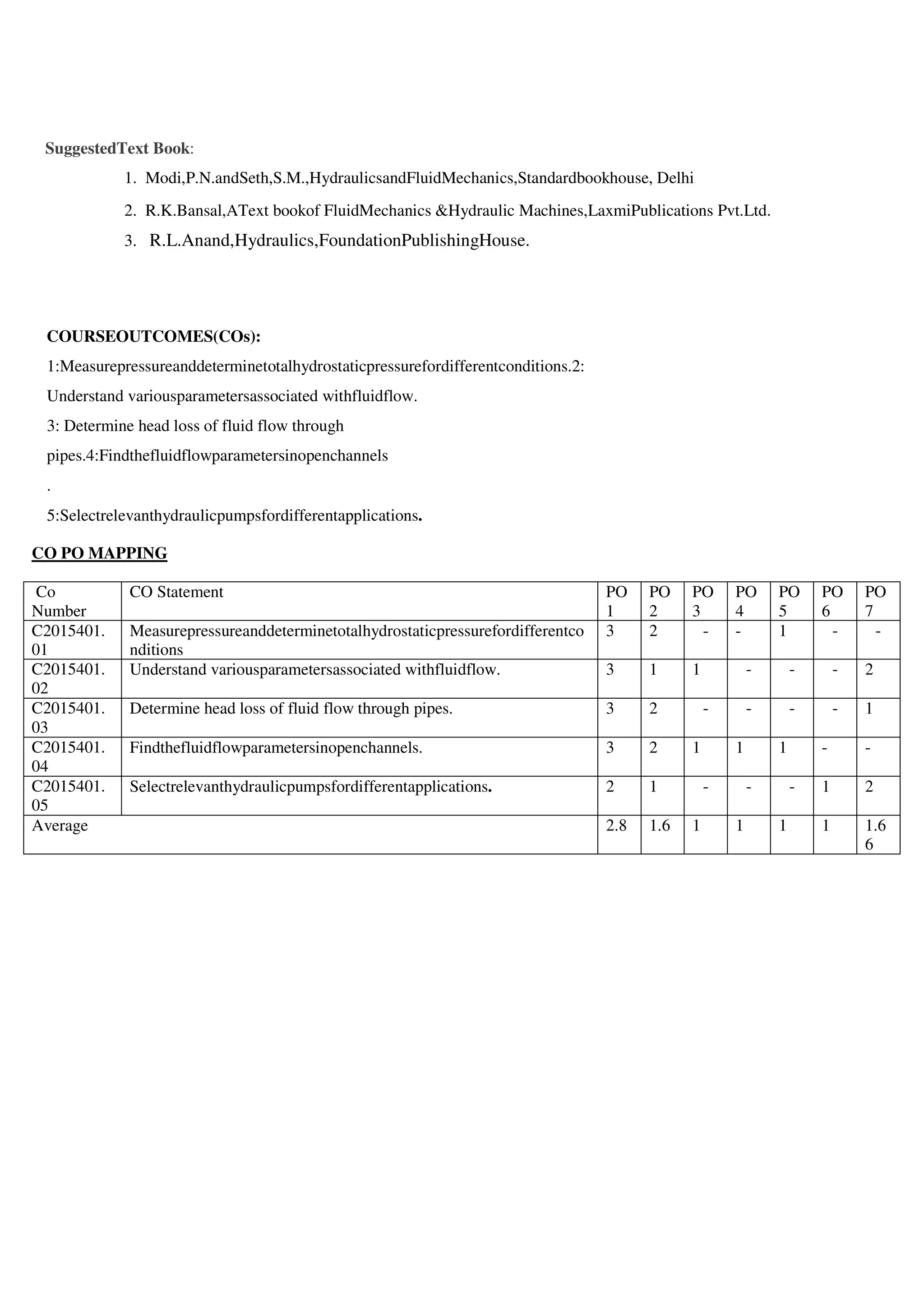 SuggestedText Book:
1. Modi,P.N.andSeth,S.M.,HydraulicsandFluidMechanics,Standardbookhouse, Delhi
2. R.K.Bansal,AText bookof FluidMechanics &Hydraulic Machines,LaxmiPublications Pvt.Ltd.
3. R.L.Anand,Hydraulics,FoundationPublishingHouse.
COURSEOUTCOMES(COs):
1:Measurepressureanddeterminetotalhydrostaticpressurefordifferentconditions.2:
Understand variousparametersassociated withfluidflow.
3: Determine head loss of fluid flow through
pipes.4:Findthefluidflowparametersinopenchannels
.
5:Selectrelevanthydraulicpumpsfordifferentapplications.
CO PO MAPPING
Co
Number
CO Statement PO
1
PO
2
PO
3
PO
4
PO
5
PO
6
PO
7
C2015401.
01
Measurepressureanddeterminetotalhydrostaticpressurefordifferentco
nditions
3 2 - - 1 - -
C2015401.
02
Understand variousparametersassociated withfluidflow. 3 1 1 - - - 2
C2015401.
03
Determine head loss of fluid flow through pipes. 3 2 - - - - 1
C2015401.
04
Findthefluidflowparametersinopenchannels. 3 2 1 1 1 - -
C2015401.
05
Selectrelevanthydraulicpumpsfordifferentapplications. 2 1 - - - 1 2
Average 2.8 1.6 1 1 1 1 1.6
6
 