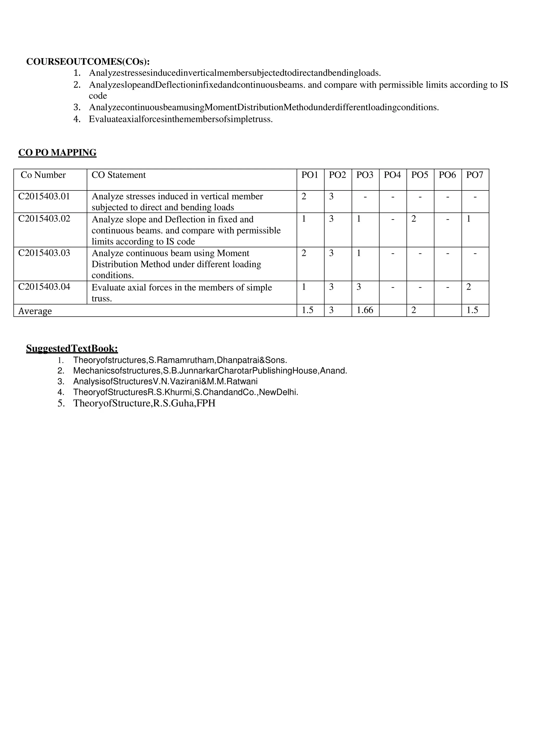 COURSEOUTCOMES(COs):
1. Analyzestressesinducedinverticalmembersubjectedtodirectandbendingloads.
2. AnalyzeslopeandDeflectioninfixedandcontinuousbeams. and compare with permissible limits according to IS
code
3. AnalyzecontinuousbeamusingMomentDistributionMethodunderdifferentloadingconditions.
4. Evaluateaxialforcesinthemembersofsimpletruss.
CO PO MAPPING
Co Number CO Statement PO1 PO2 PO3 PO4 PO5 PO6 PO7
C2015403.01 Analyze stresses induced in vertical member
subjected to direct and bending loads
2 3 - - - - -
C2015403.02 Analyze slope and Deflection in fixed and
continuous beams. and compare with permissible
limits according to IS code
1 3 1 - 2 - 1
C2015403.03 Analyze continuous beam using Moment
Distribution Method under different loading
conditions.
2 3 1 - - - -
C2015403.04 Evaluate axial forces in the members of simple
truss.
1 3 3 - - - 2
Average 1.5 3 1.66 2 1.5
SuggestedTextBook:
1. Theoryofstructures,S.Ramamrutham,Dhanpatrai&Sons.
2. Mechanicsofstructures,S.B.JunnarkarCharotarPublishingHouse,Anand.
3. AnalysisofStructuresV.N.Vazirani&M.M.Ratwani
4. TheoryofStructuresR.S.Khurmi,S.ChandandCo.,NewDelhi.
5. TheoryofStructure,R.S.Guha,FPH
 