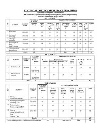 STATEBOARDOFTECHNICALEDUCATION,BIHAR
SchemeofTeaching andExaminationsfor
IVth
SemesterDiplomainCivilEngineering/Civil(Rural)Engineering
(Effective from Session 2020-21 Batch)
Rev 1.0 THEORY
Sr.
No
.
SUBJECT
SUBJECT
CODE
TEACHING
SCHEME
EXAMINATION-SCHEME
Periodsper
Week
Hours
ofExa
m.
Teacher's
Assessment(T
A)
Marks
A
Class
Test(
CT)
Marks
B
EndSemester
Exam.(ESE)
Marks
C
Total
Marks(A
+B+C)
Pass
Marks
ESE
Pass
Marks
in
theSub
ject
Credits
1. Hydraulics
2015401 03 03 10 20 70 100 28 40 03
2. AdvanceS
urveying
2015402 03 03 10 20 70 100 28 40 03
3. Theoryof
structure
2015403 03 03 10 20 70 100 28 40 03
4. BuildingPlan
ning
andDrawing
2015404 03 04 10 20 70 100 28 40 03
5. Transportation
Engineering
2015405 03 03 10 20 70 100 28 40 03
Total:- 15 350 500 15
PRACTICAL
Sr.
No.
SUBJECT
SUBJECT
CODE
TEACHING
SCHEME
EXAMINATION-SCHEME
Periods
perWee
k
Hours
ofExam
.
Practical(ESE) Total
Marks
(A+B)
PassMarks
in
theSub
ject
Credits
Internal(PA)
A
External(ESE
)
B
6. HydraulicsLab
2015406 02
50%Physical
50% Virtual
03 15 35 50 20 01
7. AdvanceSurve
yingLab 2015407 02
50%Physical
50% Virtual
04 15 35 50 20 01
Total :- 04 100 02
TERMWORK
Sr.
No.
SUBJECT
SUBJECT
CODE
TEACHING
SCHEME
EXAMINATION-SCHEME
Periods
perWee
k
Marks
ofInterna
lExamine
r(
(PA)
X
Marks
ofExtern
alExamin
er(ESE)
Y
Total
Marks
(X+Y)
Pass
Marksin
theSubject
Credits
8. Theory
ofstructureLab(TW)
2015408 04 07 18 25 10 02
9. BuildingPlanningand
Drawing(TW)
2015409 04 15 35 50 20 02
10. Transportation
EngineeringLab(TW)
2015410 02 07 18 25 10 01
11. Course
AutoCAD/STAAD.
Pro/
Others(TW)
2015411 04 15 35 50 20 02
Total :- 14 150 07
TotalPeriodsperweekEachofdurationOneHour 33 TotalMarks= 750 24
 