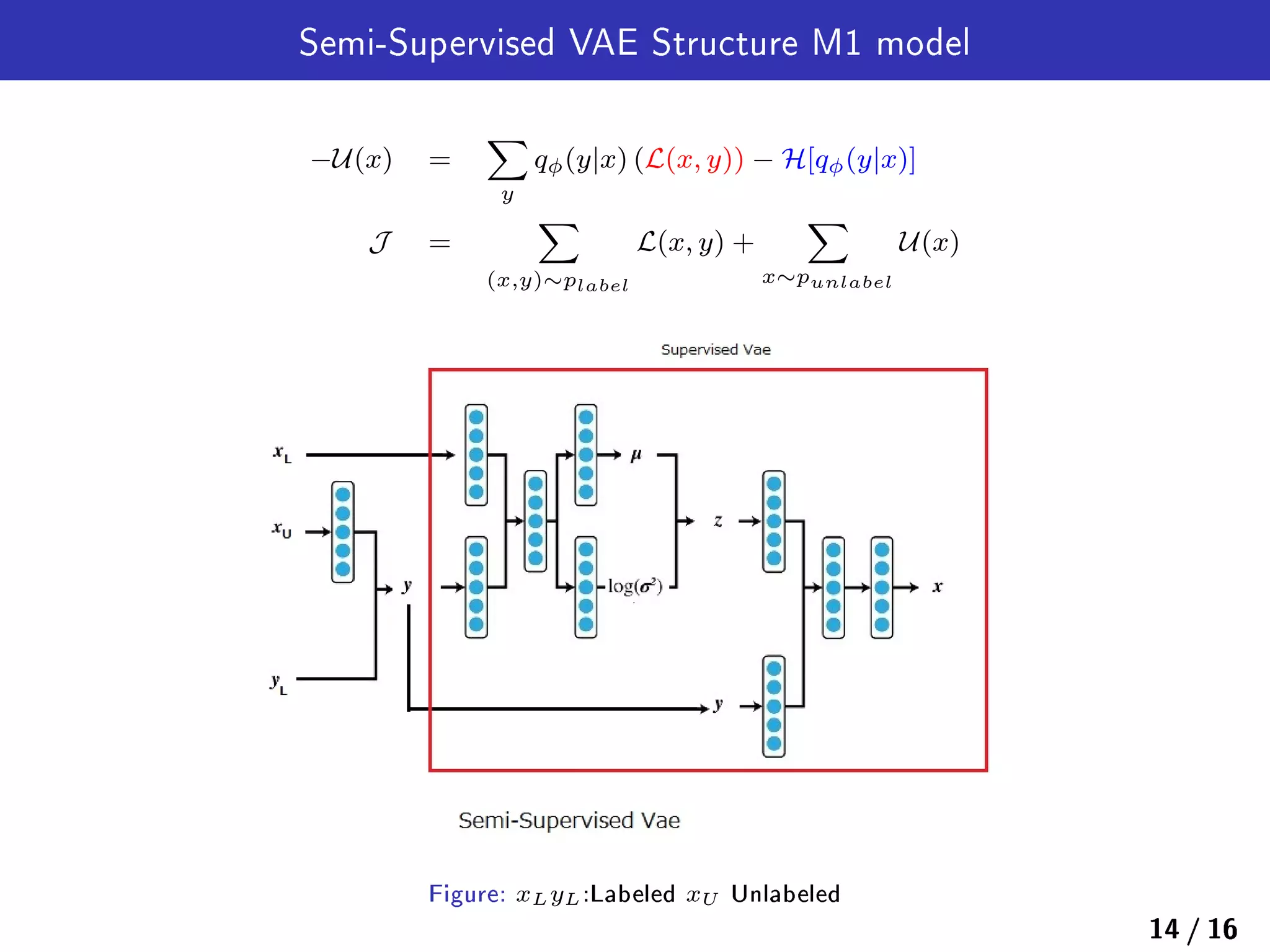 Semi-Supervised VAE Structure M1 model
−U(x) =
∑
y
qϕ(y|x) (L(x, y)) − H[qϕ(y|x)]
J =
∑
(x,y)∼plabel
L(x, y) +
∑
x∼punlabel
U(x)
Figure: xLyL:Labeled xU Unlabeled
14 / 16
 