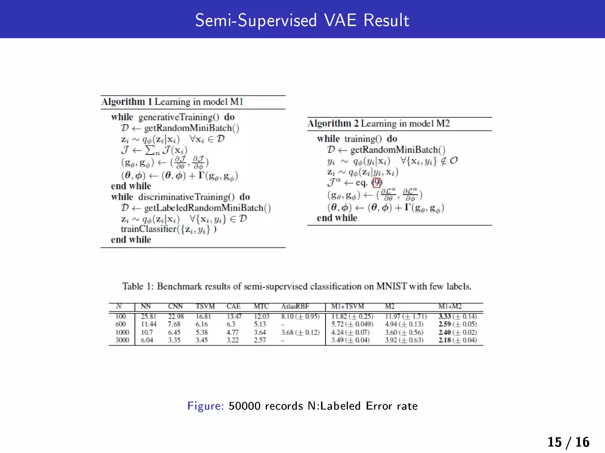 Semi-Supervised VAE Result
Figure: 50000 records N:Labeled Error rate
15 / 16
 