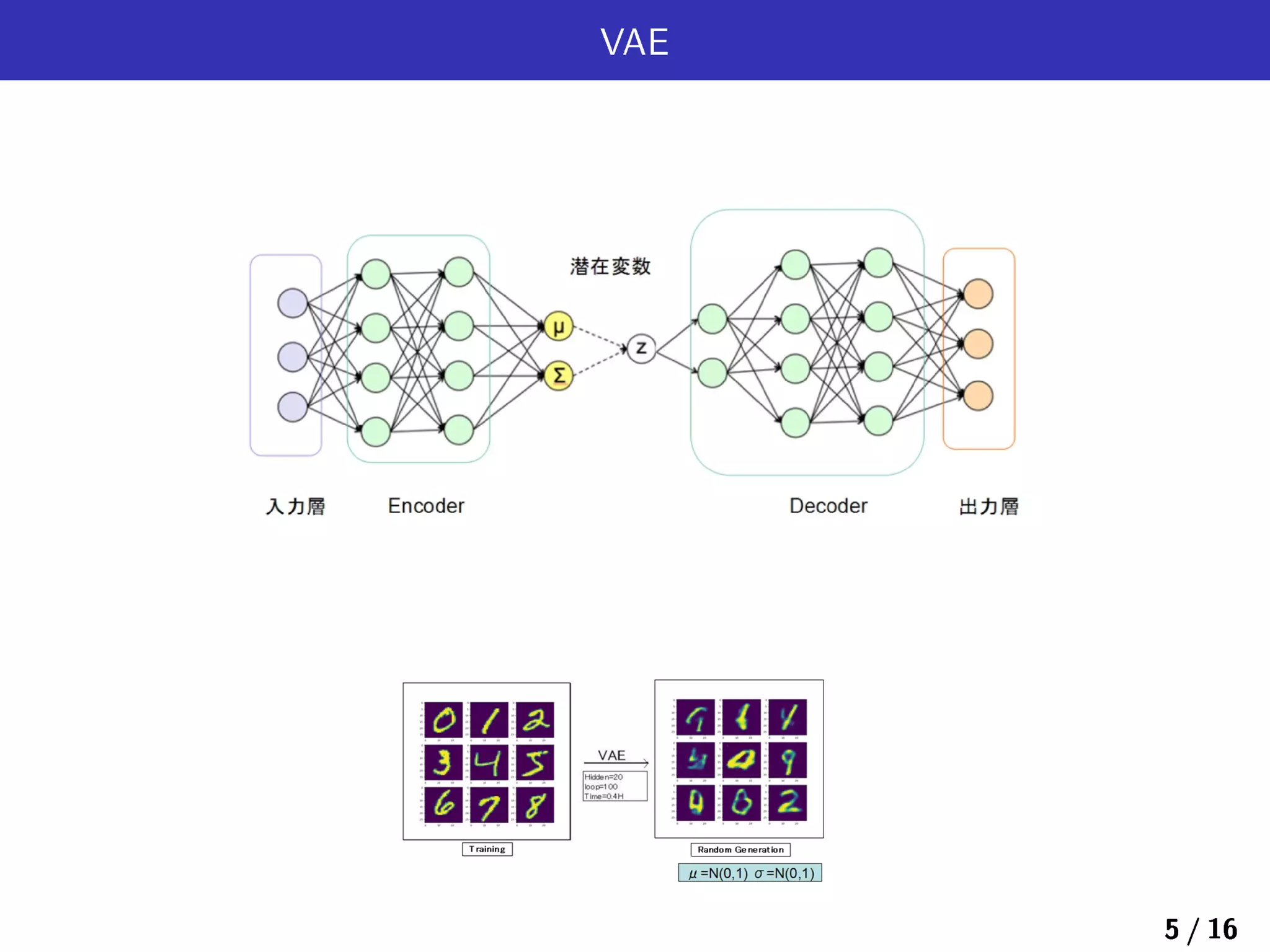 VAE
5 / 16
 