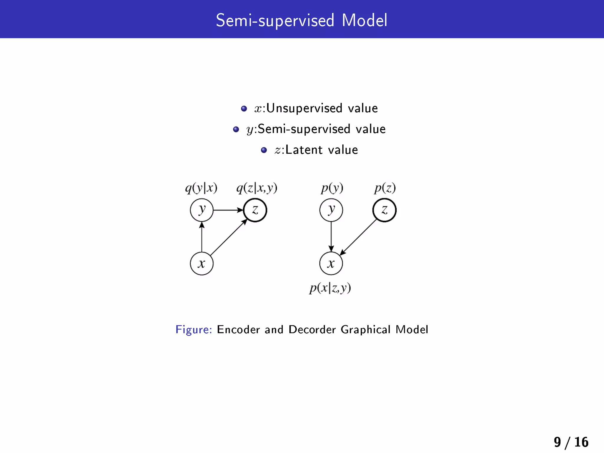 Semi-supervised Model
x:Unsupervised value
y:Semi-supervised value
z:Latent value
Figure: Encoder and Decorder Graphical Model
9 / 16
 