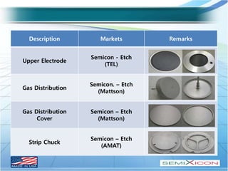 Description Markets Remarks
Upper Electrode
Semicon - Etch
(TEL)
Gas Distribution
Semicon. – Etch
(Mattson)
Gas Distribution
Cover
Semicon – Etch
(Mattson)
Strip Chuck
Semicon – Etch
(AMAT)
 